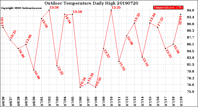 Milwaukee Weather Outdoor Temperature<br>Daily High