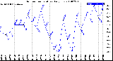 Milwaukee Weather Outdoor Temperature<br>Daily Low