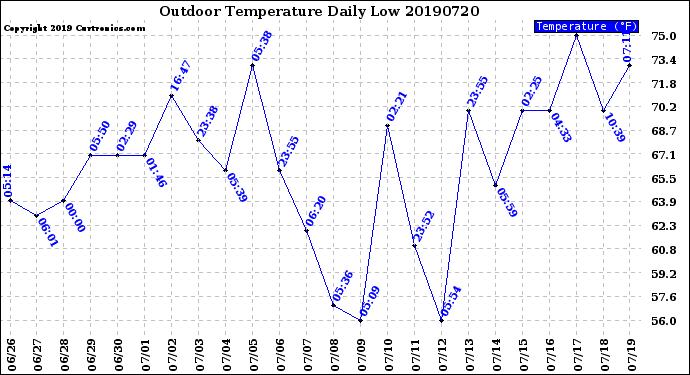 Milwaukee Weather Outdoor Temperature<br>Daily Low