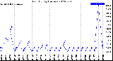 Milwaukee Weather Rain<br>By Day<br>(Inches)