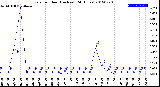 Milwaukee Weather Rain<br>per Hour<br>(Inches)<br>(24 Hours)