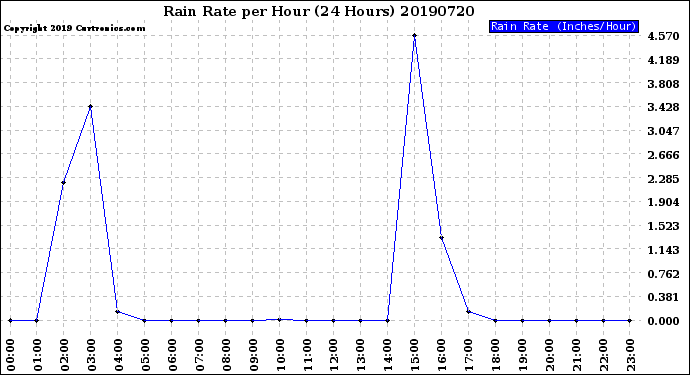 Milwaukee Weather Rain Rate<br>per Hour<br>(24 Hours)