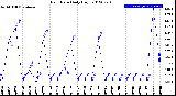 Milwaukee Weather Rain Rate<br>Daily High