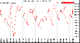 Milwaukee Weather Solar Radiation<br>Daily