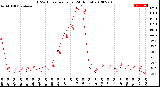 Milwaukee Weather THSW Index<br>per Hour<br>(24 Hours)