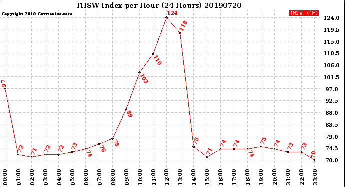 Milwaukee Weather THSW Index<br>per Hour<br>(24 Hours)