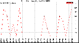 Milwaukee Weather Wind Direction<br>(By Day)