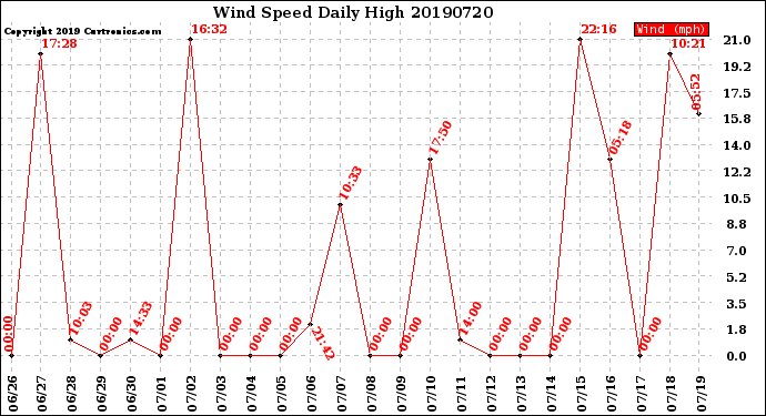 Milwaukee Weather Wind Speed<br>Daily High