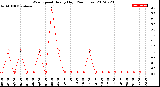 Milwaukee Weather Wind Speed<br>Hourly High<br>(24 Hours)