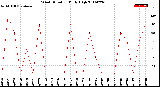 Milwaukee Weather Wind Direction<br>Daily High