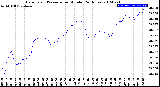 Milwaukee Weather Barometric Pressure<br>per Minute<br>(24 Hours)