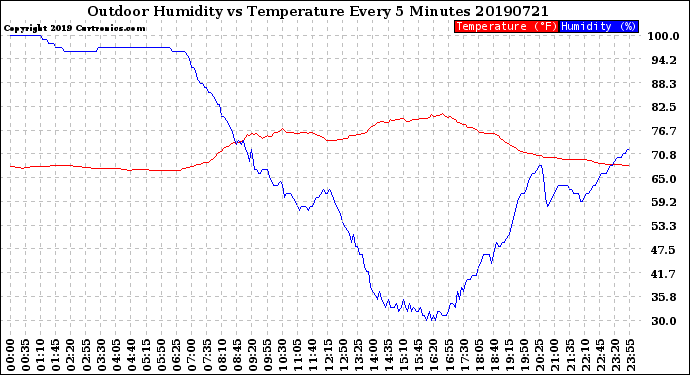 Milwaukee Weather Outdoor Humidity<br>vs Temperature<br>Every 5 Minutes