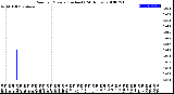 Milwaukee Weather Rain<br>per Minute<br>(Inches)<br>(24 Hours)