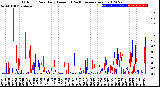 Milwaukee Weather Outdoor Rain<br>Daily Amount<br>(Past/Previous Year)