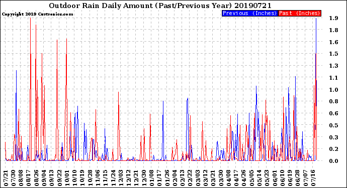 Milwaukee Weather Outdoor Rain<br>Daily Amount<br>(Past/Previous Year)