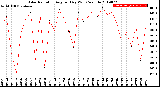 Milwaukee Weather Solar Radiation<br>Avg per Day W/m2/minute