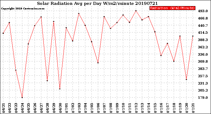 Milwaukee Weather Solar Radiation<br>Avg per Day W/m2/minute