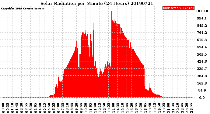 Milwaukee Weather Solar Radiation<br>per Minute<br>(24 Hours)