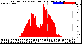 Milwaukee Weather Solar Radiation<br>& Day Average<br>per Minute<br>(Today)