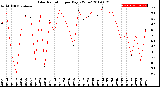 Milwaukee Weather Solar Radiation<br>per Day KW/m2