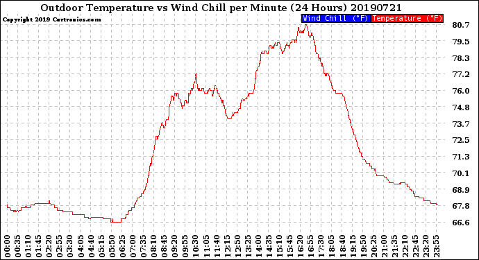 Milwaukee Weather Outdoor Temperature<br>vs Wind Chill<br>per Minute<br>(24 Hours)