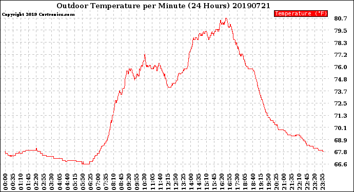 Milwaukee Weather Outdoor Temperature<br>per Minute<br>(24 Hours)