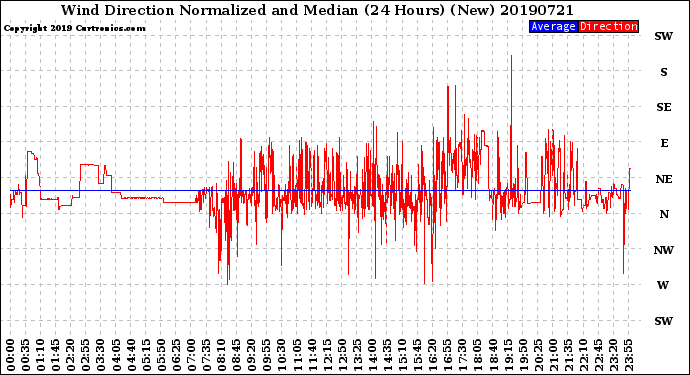 Milwaukee Weather Wind Direction<br>Normalized and Median<br>(24 Hours) (New)