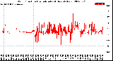 Milwaukee Weather Wind Direction<br>Normalized<br>(24 Hours) (New)