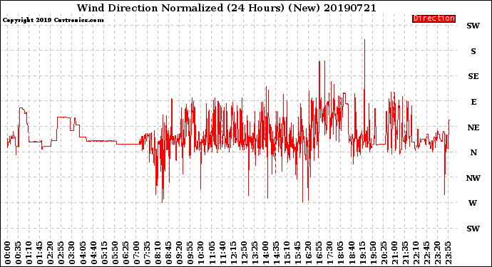 Milwaukee Weather Wind Direction<br>Normalized<br>(24 Hours) (New)