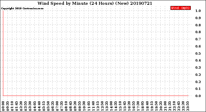 Milwaukee Weather Wind Speed<br>by Minute<br>(24 Hours) (New)