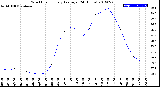 Milwaukee Weather Wind Chill<br>Hourly Average<br>(24 Hours)