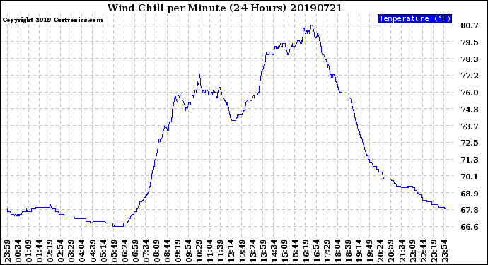 Milwaukee Weather Wind Chill<br>per Minute<br>(24 Hours)