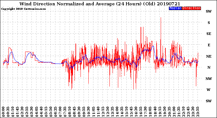 Milwaukee Weather Wind Direction<br>Normalized and Average<br>(24 Hours) (Old)