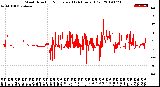 Milwaukee Weather Wind Direction<br>Normalized<br>(24 Hours) (Old)