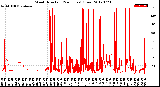 Milwaukee Weather Wind Direction<br>(24 Hours) (Raw)