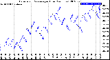 Milwaukee Weather Barometric Pressure<br>per Hour<br>(24 Hours)