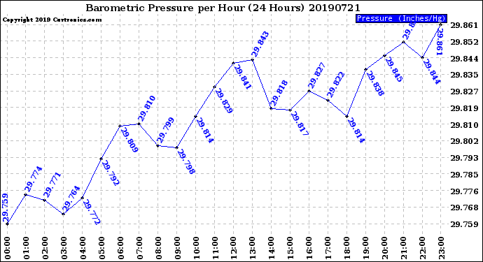 Milwaukee Weather Barometric Pressure<br>per Hour<br>(24 Hours)