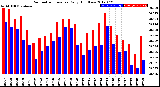 Milwaukee Weather Barometric Pressure<br>Daily High/Low