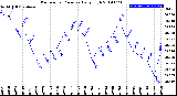 Milwaukee Weather Barometric Pressure<br>Daily High