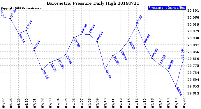 Milwaukee Weather Barometric Pressure<br>Daily High