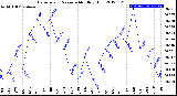 Milwaukee Weather Barometric Pressure<br>Monthly High