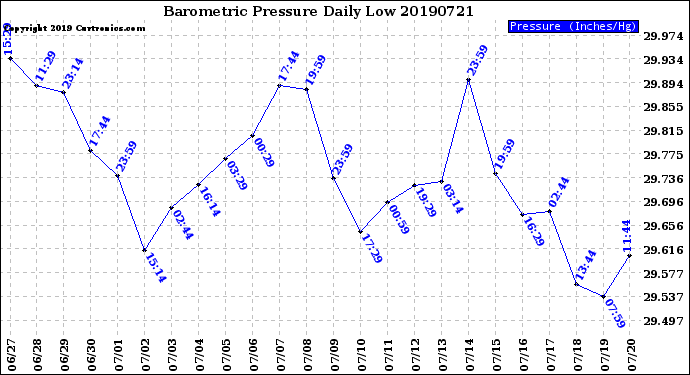 Milwaukee Weather Barometric Pressure<br>Daily Low