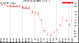 Milwaukee Weather Dew Point<br>(24 Hours)