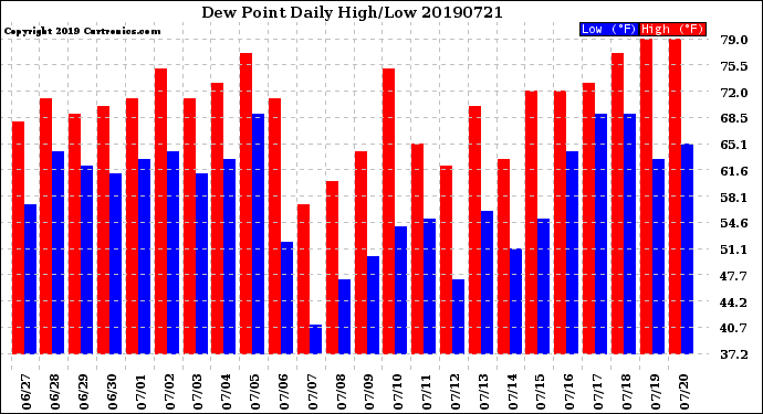 Milwaukee Weather Dew Point<br>Daily High/Low