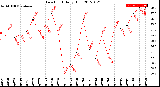 Milwaukee Weather Dew Point<br>Daily High