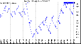 Milwaukee Weather Dew Point<br>Daily Low