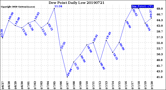 Milwaukee Weather Dew Point<br>Daily Low
