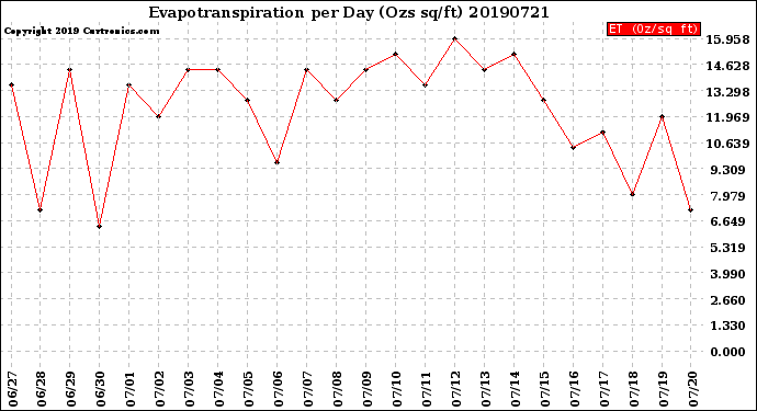 Milwaukee Weather Evapotranspiration<br>per Day (Ozs sq/ft)