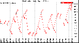 Milwaukee Weather Heat Index<br>Daily High