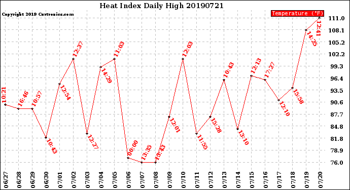 Milwaukee Weather Heat Index<br>Daily High